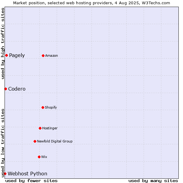 Market position of Pagely vs. Codero vs. Webhost Python