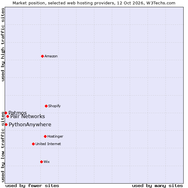 Market position of Pair Networks vs. PythonAnywhere vs. Patmos