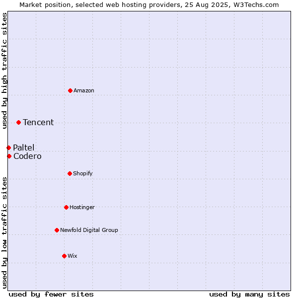 Market position of Tencent vs. Codero vs. Paltel