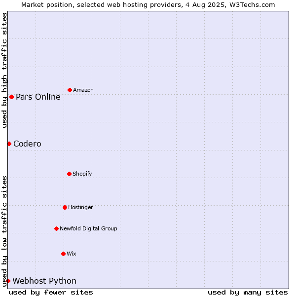 Market position of Pars Online vs. Codero vs. Webhost Python
