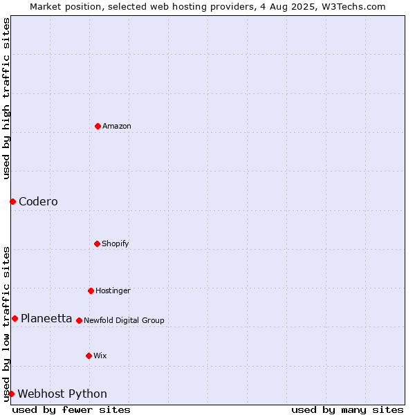 Market position of Planeetta vs. Codero vs. Webhost Python