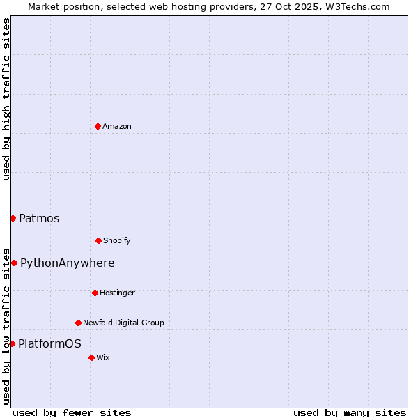 Market position of PythonAnywhere vs. Patmos vs. PlatformOS