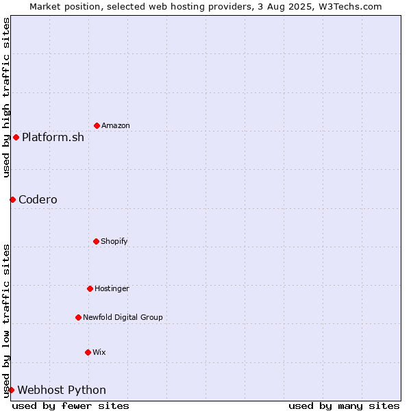 Market position of Platform.sh vs. Codero vs. Webhost Python