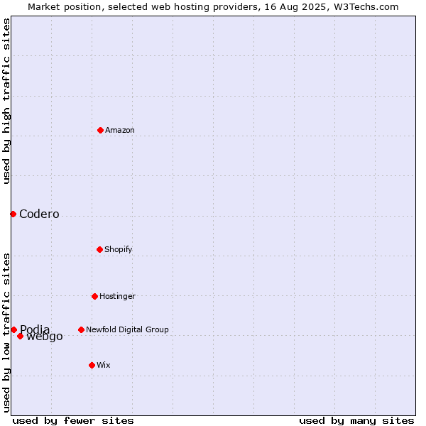 Market position of webgo vs. Podia vs. Codero