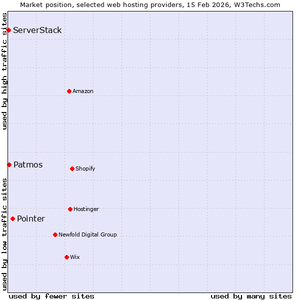 Market position of Pointer vs. Patmos vs. ServerStack