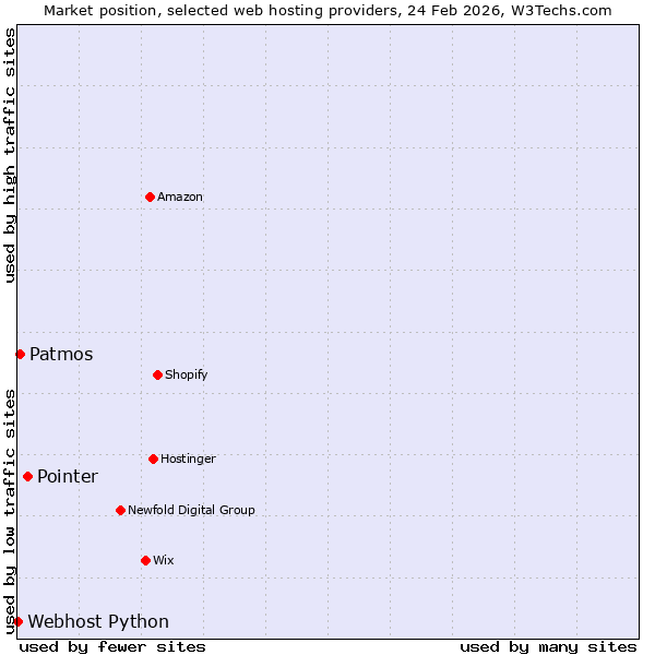 Market position of Pointer vs. Patmos vs. Webhost Python