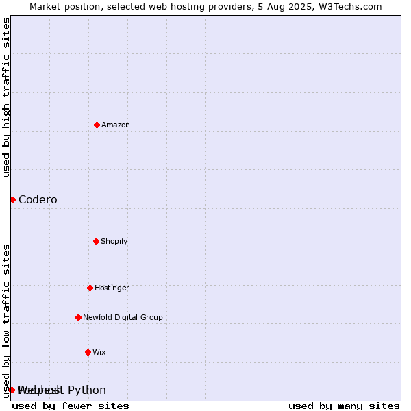 Market position of Codero vs. Poopesh vs. Webhost Python
