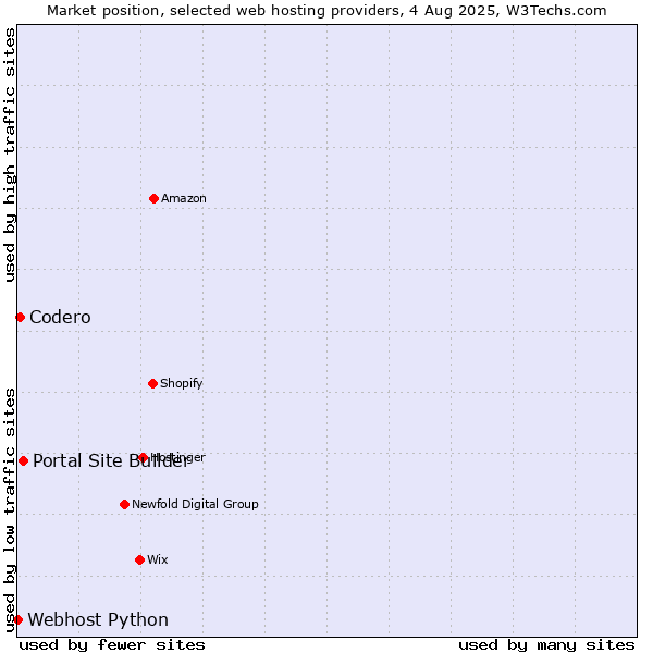 Market position of Portal Site Builder vs. Codero vs. Webhost Python