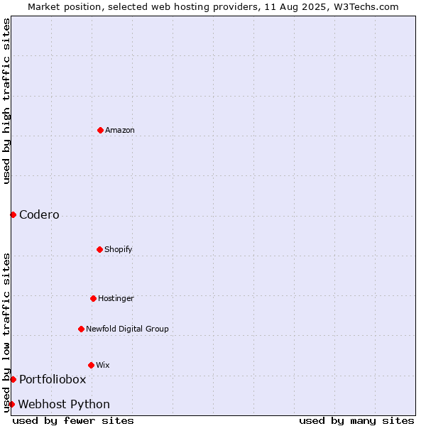 Market position of Codero vs. Portfoliobox vs. Webhost Python
