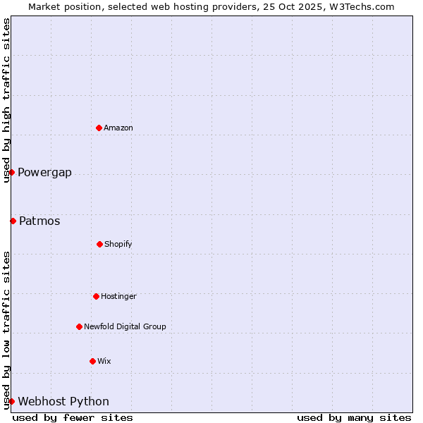 Market position of Patmos vs. Powergap vs. Webhost Python