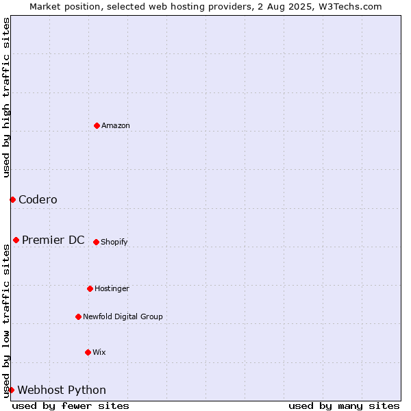 Market position of Premier DC vs. Codero vs. Webhost Python