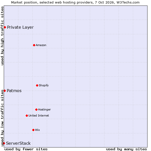 Market position of Private Layer vs. Patmos vs. ServerStack