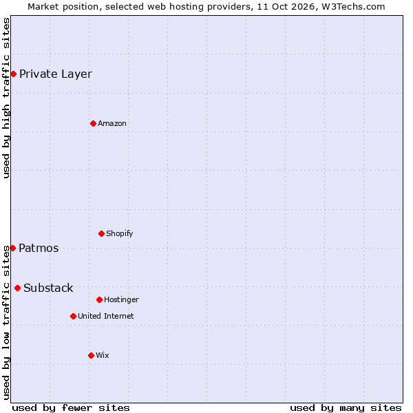Market position of Substack vs. Private Layer vs. Patmos