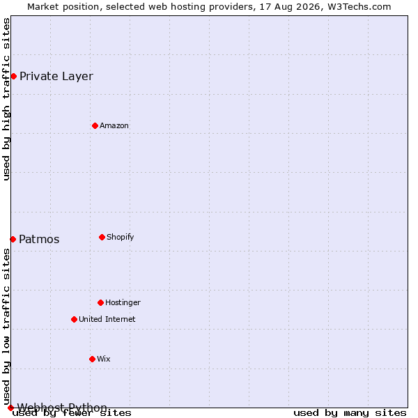Market position of Private Layer vs. Patmos vs. Webhost Python