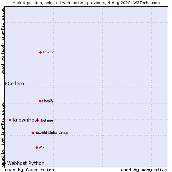 Market position of KnownHost vs. Codero vs. Webhost Python