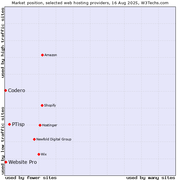 Market position of PTisp vs. Website Pro vs. Codero