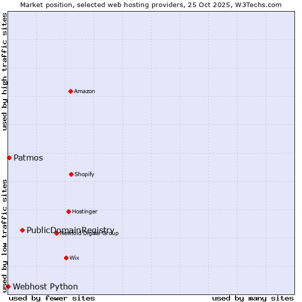 Market position of PublicDomainRegistry vs. Patmos vs. Webhost Python