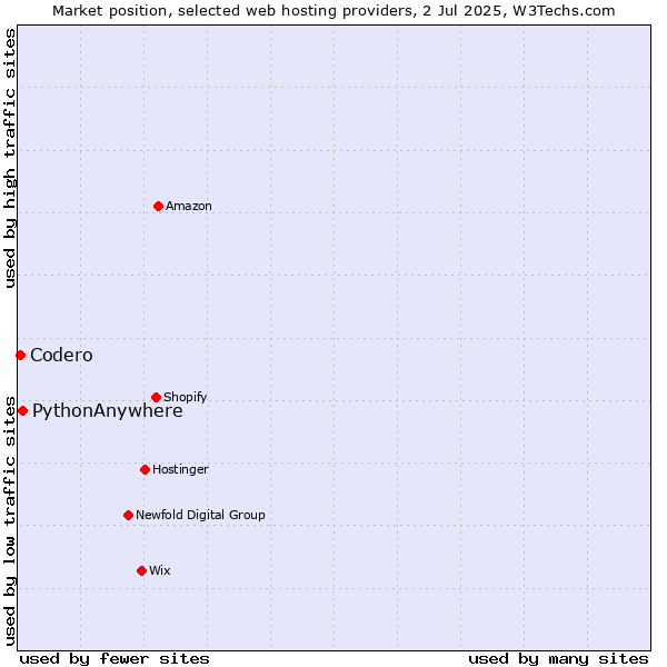 Market position of PythonAnywhere vs. Codero