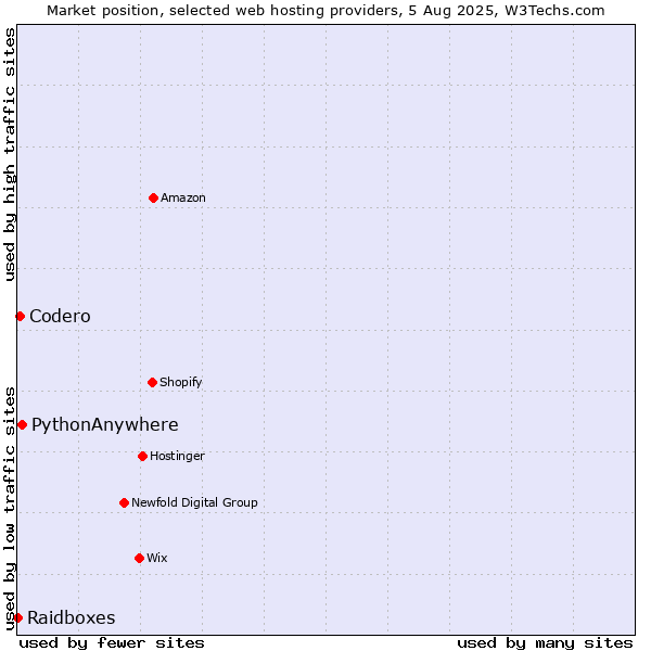 Market position of PythonAnywhere vs. Codero vs. Raidboxes
