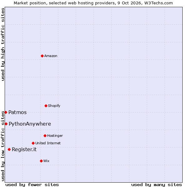 Market position of Register.it vs. PythonAnywhere vs. Patmos