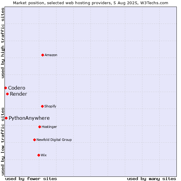 Market position of Render vs. PythonAnywhere vs. Codero