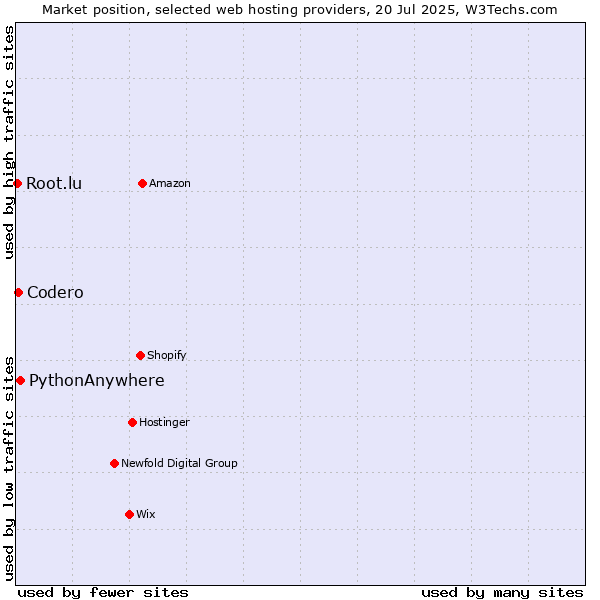 Market position of PythonAnywhere vs. Codero vs. Root.lu