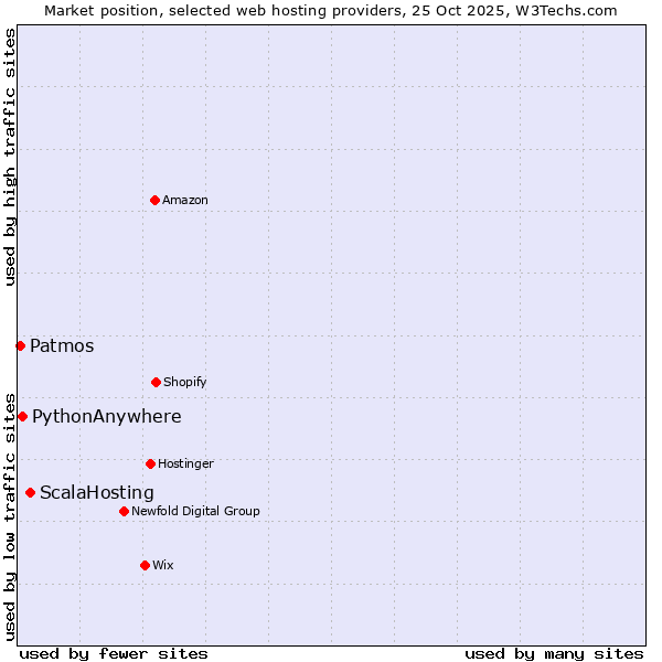Market position of ScalaHosting vs. PythonAnywhere vs. Patmos