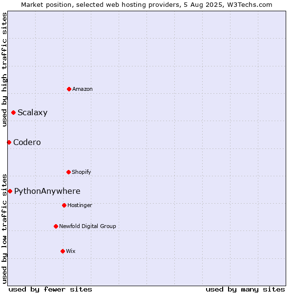 Market position of Scalaxy vs. PythonAnywhere vs. Codero
