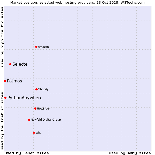 Market position of Selectel vs. PythonAnywhere vs. Patmos