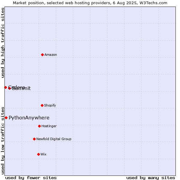 Market position of Summit vs. PythonAnywhere vs. Codero