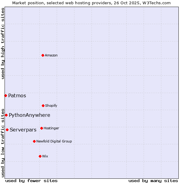 Market position of Serverpars vs. PythonAnywhere vs. Patmos