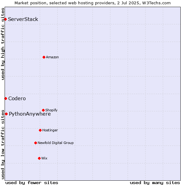 Market position of PythonAnywhere vs. Codero vs. ServerStack