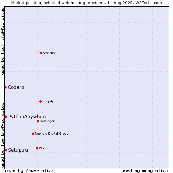 Market position of PythonAnywhere vs. Setup.ru vs. Codero
