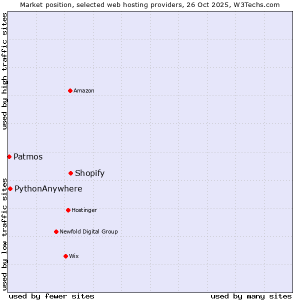 Market position of Shopify vs. PythonAnywhere vs. Patmos