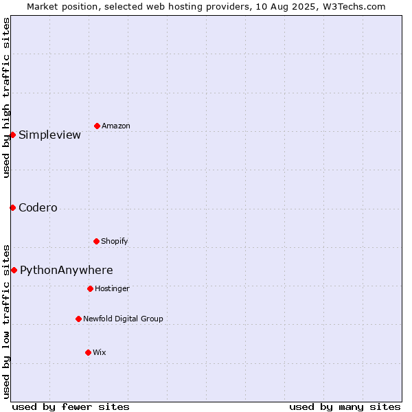 Market position of PythonAnywhere vs. Codero vs. Simpleview
