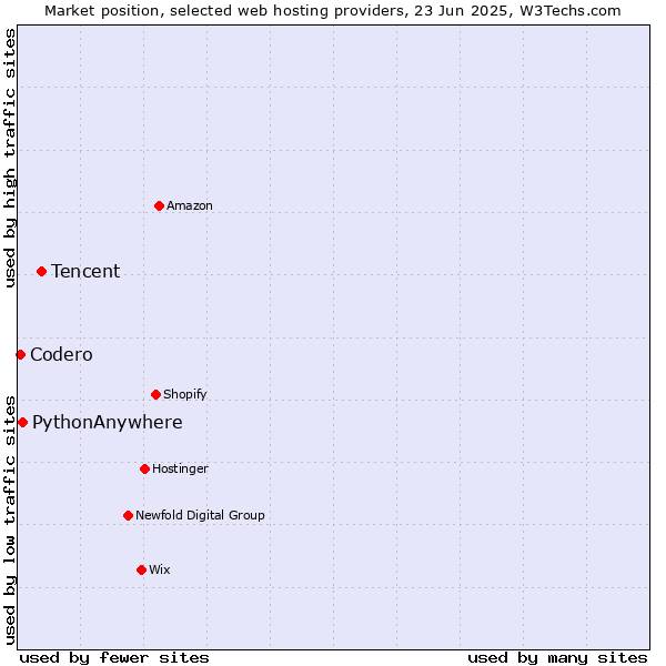 Market position of Tencent vs. PythonAnywhere vs. Codero
