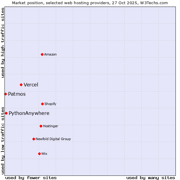 Market position of Vercel vs. PythonAnywhere vs. Patmos