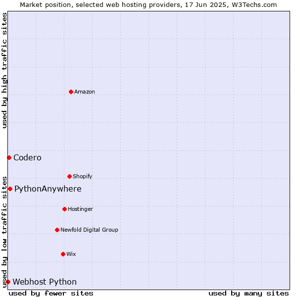 Market position of PythonAnywhere vs. Codero vs. Webhost Python