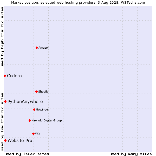 Market position of Website Pro vs. PythonAnywhere vs. Codero
