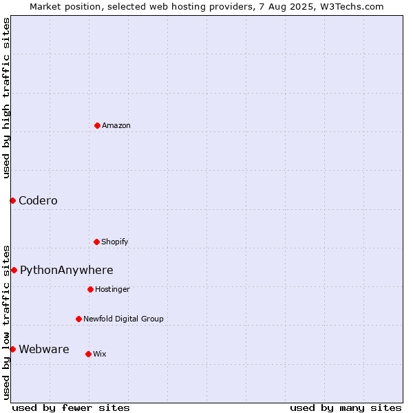 Market position of PythonAnywhere vs. Codero vs. Webware