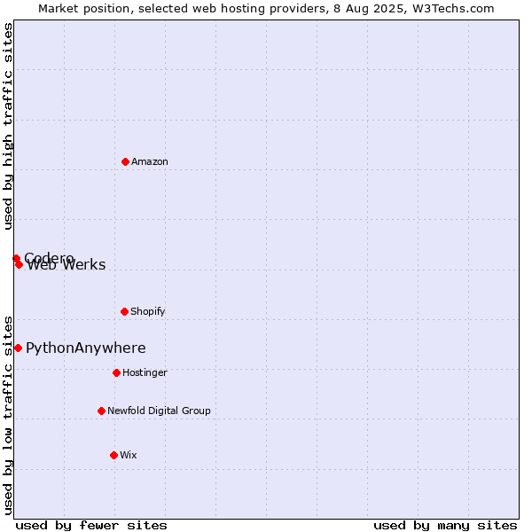 Market position of Web Werks vs. PythonAnywhere vs. Codero