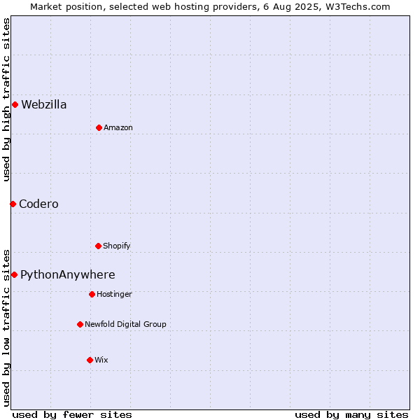 Market position of Webzilla vs. PythonAnywhere vs. Codero