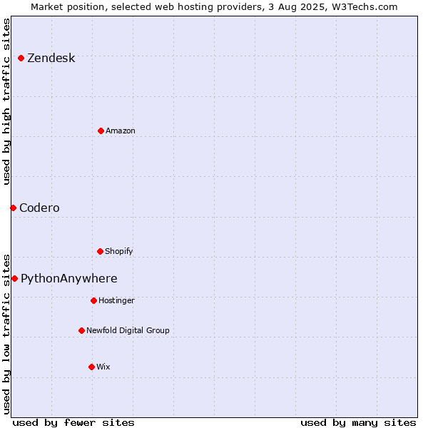 Market position of Zendesk vs. PythonAnywhere vs. Codero