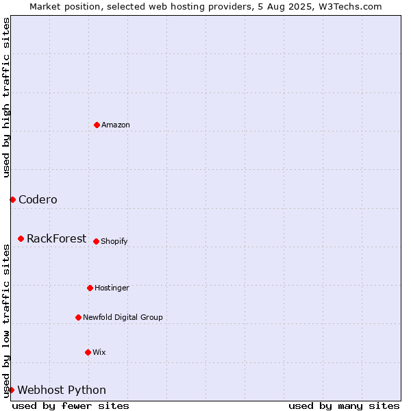 Market position of RackForest vs. Codero vs. Webhost Python