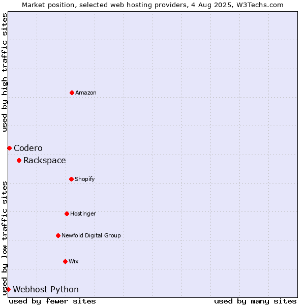 Market position of Rackspace vs. Codero vs. Webhost Python