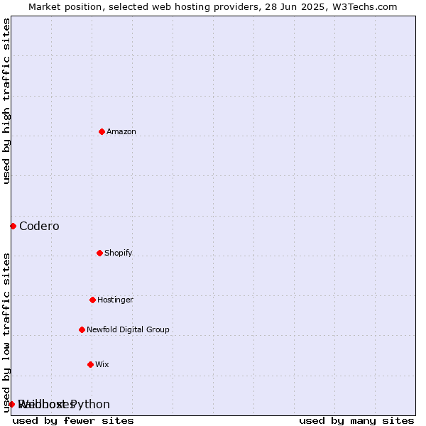 Market position of Codero vs. Raidboxes vs. Webhost Python