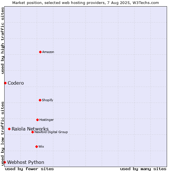 Market position of Raiola Networks vs. Codero vs. Webhost Python