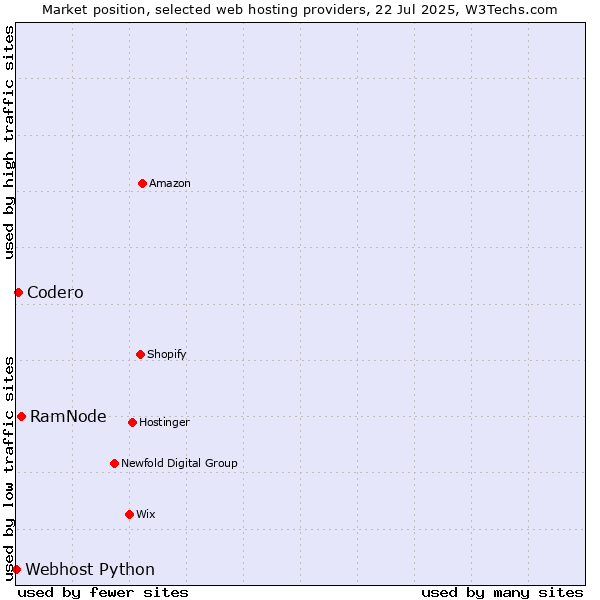 Market position of RamNode vs. Codero vs. Webhost Python