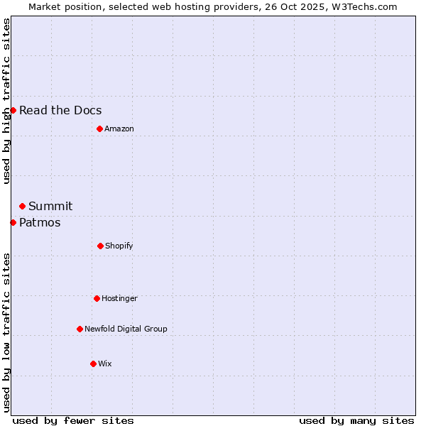 Market position of Summit vs. Patmos vs. Read the Docs