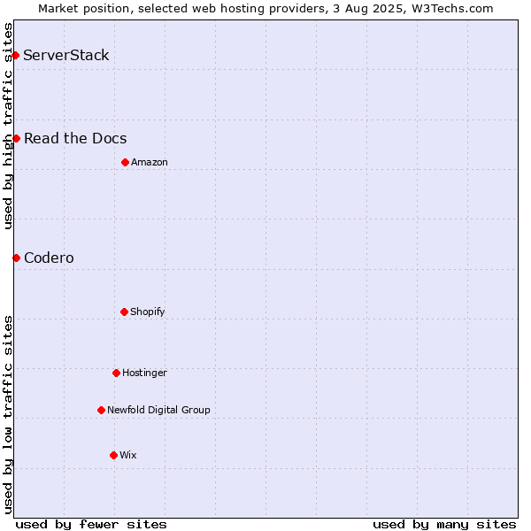 Market position of Codero vs. Read the Docs vs. ServerStack